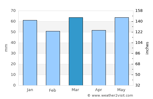 Hem average rain in March