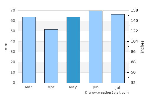 Hem average rain in May