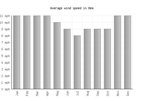 Hem average winspeed by month (mph)