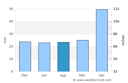 Hemeiuşi average rain in February