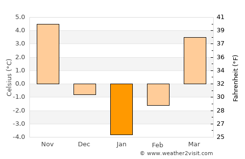 Hemeiuşi average temperature in January