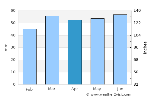 Hemel Hempstead average rain in April