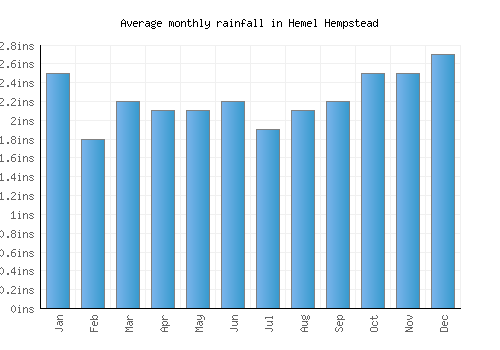 Hemel Hempstead monthly rainfall chart (inches)