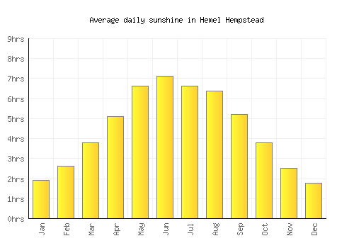 Hemel Hempstead average daily sunshine chart