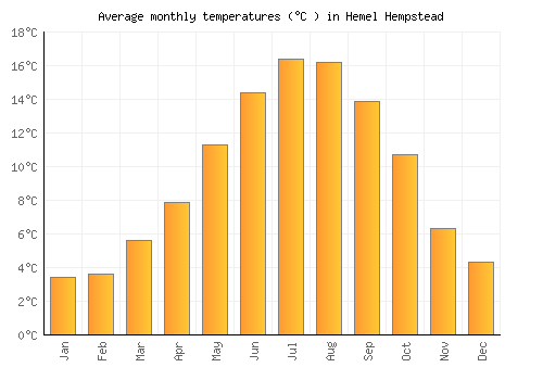 Hemel Hempstead average temperature chart (Celsius)