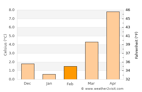 Hemer average temperature in February