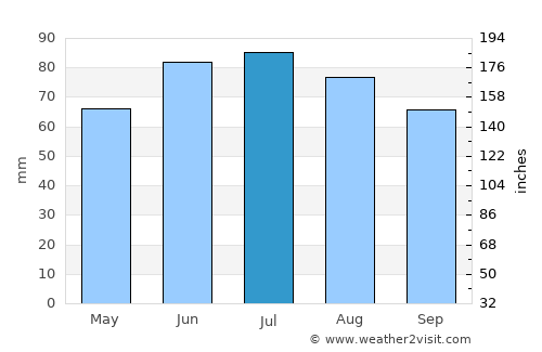 Hemer average rain in July