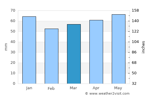 Hemer average rain in March