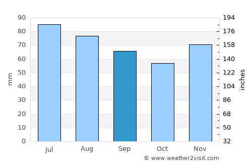 Hemer average rain in September