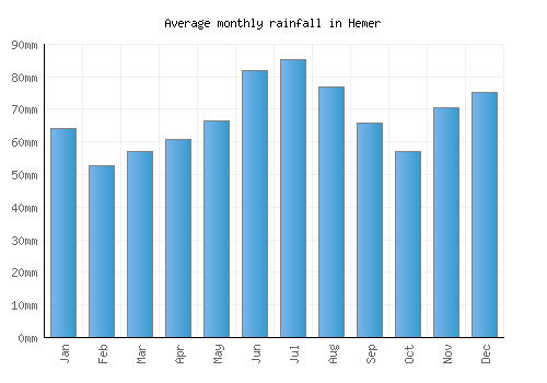 Hemer monthly rainfall chart (mm)