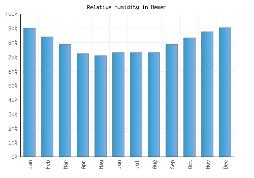 Hemer relative humidity averages