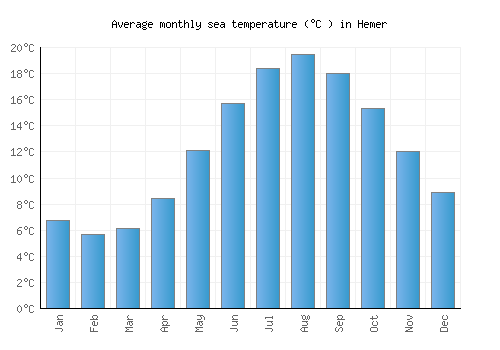 Hemer average sea temperature chart (Celsius)