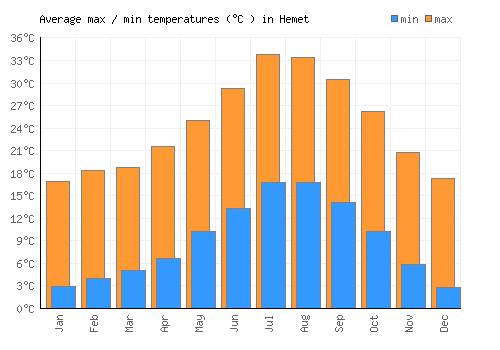 Hemet average minimum / maximum temperatures (Celsius)