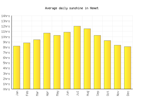 Hemet average daily sunshine chart