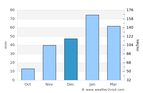 Hemet average rain in December