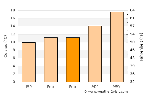 Hemet average temperature in February