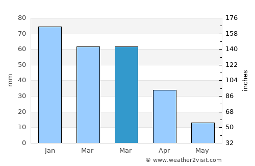 Hemet average rain in March