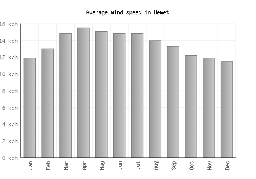 Hemet average winspeed by month (km/h)