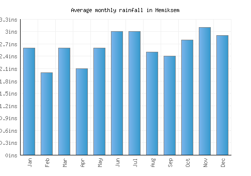 Hemiksem monthly rainfall chart (inches)