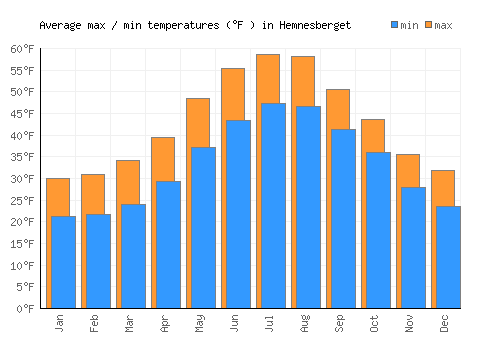 Hemnesberget average minimum / maximum temperatures (Fahrenheit)