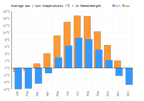 Hemnesberget average minimum / maximum temperatures (Celsius)
