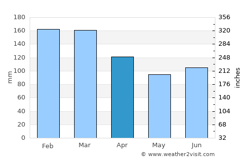 Hemnesberget average rain in April