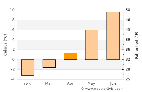 Hemnesberget average temperature in April