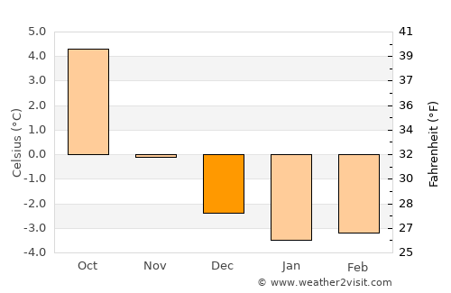Hemnesberget average temperature in December