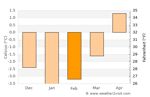 Hemnesberget average temperature in February