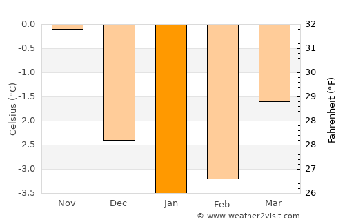 Hemnesberget average temperature in January
