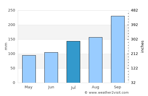 Hemnesberget average rain in July