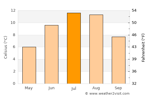 Hemnesberget average temperature in July