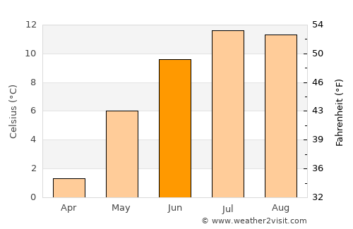 Hemnesberget average temperature in June