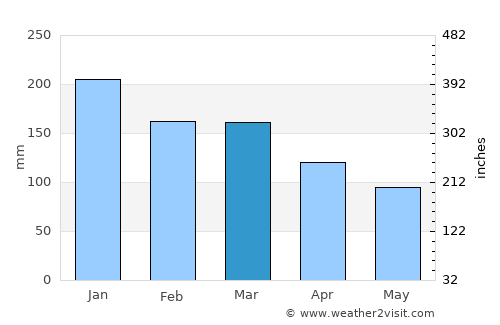 Hemnesberget average rain in March