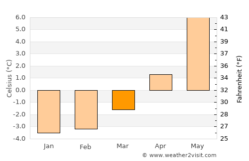 Hemnesberget average temperature in March