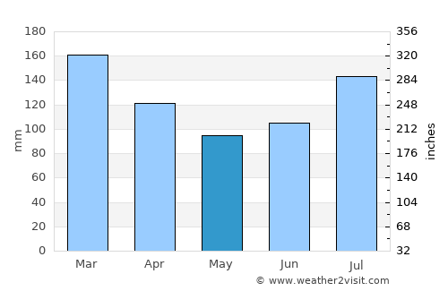 Hemnesberget average rain in May