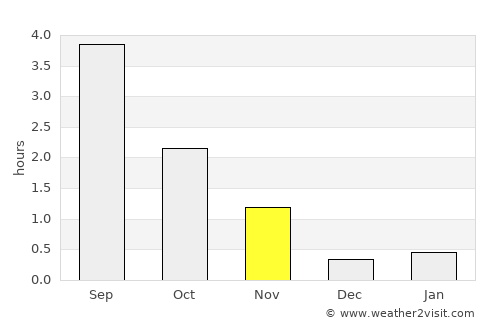 Hemnesberget average rain in November
