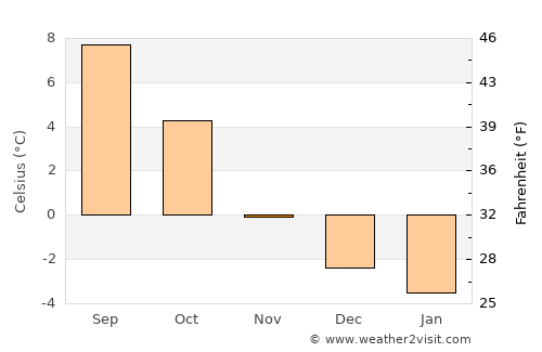 Hemnesberget average temperature in November