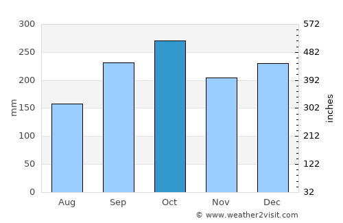 Hemnesberget average rain in October