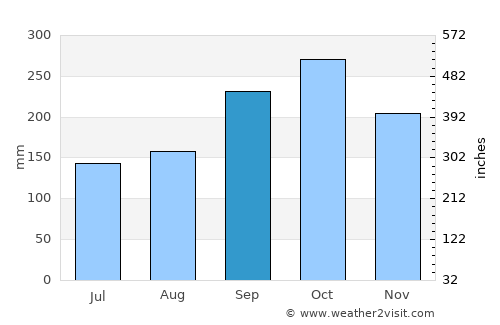 Hemnesberget average rain in September