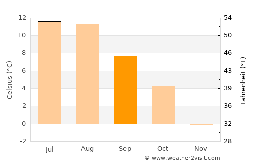 Hemnesberget average temperature in September