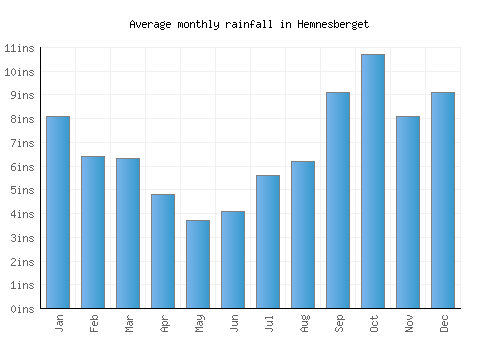 Hemnesberget monthly rainfall chart (inches)