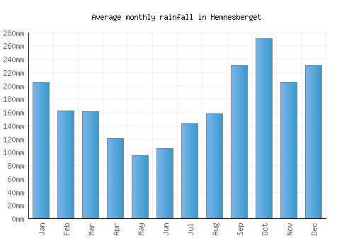 Hemnesberget monthly rainfall chart (mm)