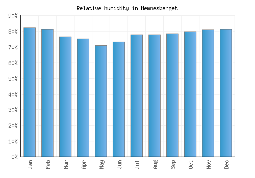Hemnesberget relative humidity averages