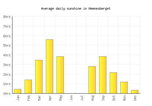 Hemnesberget average daily sunshine chart