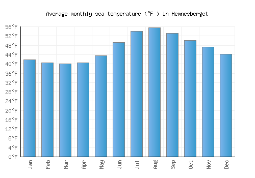 Hemnesberget average sea temperature chart (Fahrenheit)