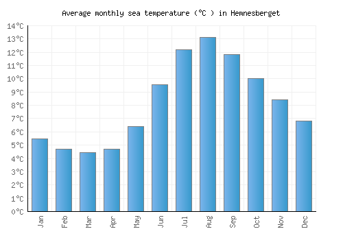 Hemnesberget average sea temperature chart (Celsius)
