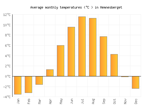 Hemnesberget average temperature chart (Celsius)