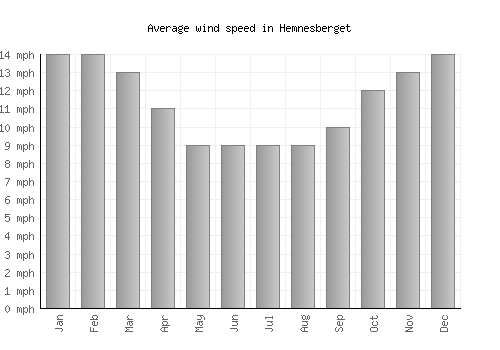 Hemnesberget average winspeed by month (mph)