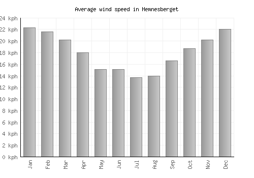 Hemnesberget average winspeed by month (km/h)
